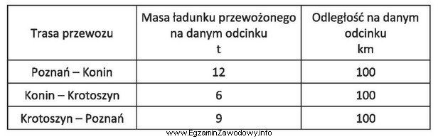 Trasa przewozu ładunku to Poznań – Konin – Krotoszyn 