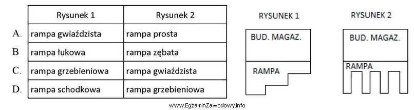 Które opisy powinny znaleźć się pod przedstawionymi rysunkami?