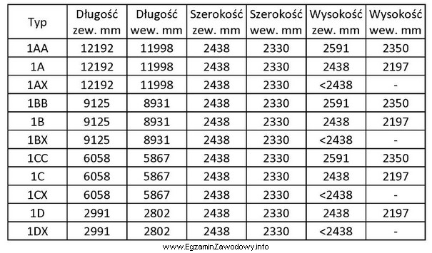 Na podstawie danych zawartych w tabeli określ długoś