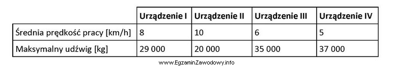 Czas załadunku jednego kontenera 40’ o masie brutto 32 tony 