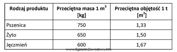 W tabeli zestawiono proporcje między masą i objętoś