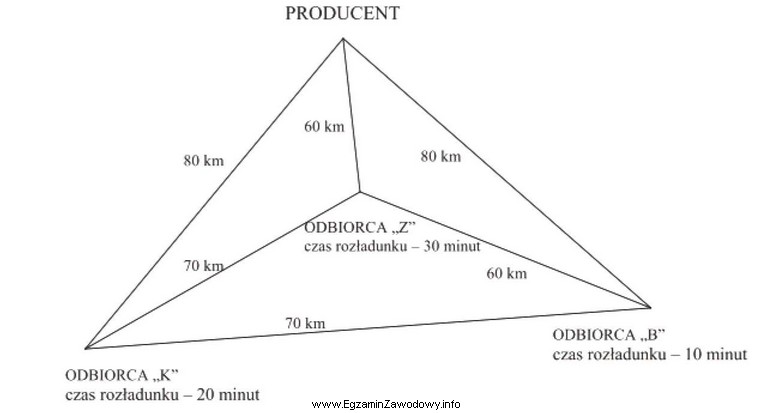 Określ kolejność wykonania usługi ze względu 