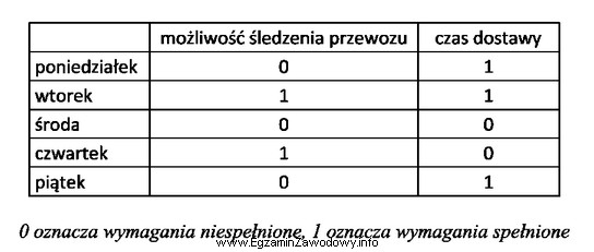 W jakiej części zostały spełnione wymagania 