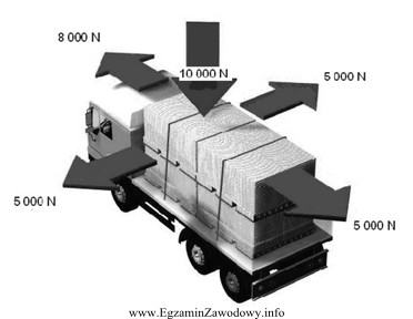 Z rysunku wynika, że w transporcie ładunku o 