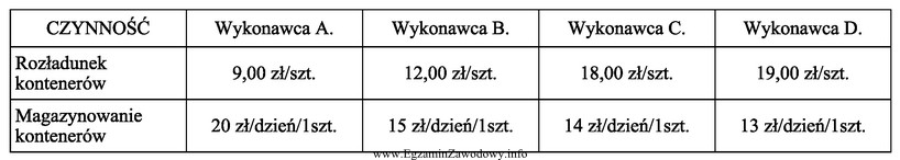 Spedytor otrzymał zlecenie rozładunku 20 kontenerów oraz ich magazynowanie 