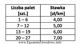 Ile wyniesie łączny koszt przewozu 10 palet z centrum 