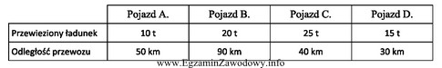 Który pojazd wykonał największą pracę przewozową?