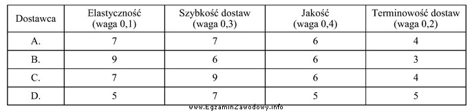 Dokonaj wyboru metodą średniej ważonej jednego dostawcy, najlepiej 