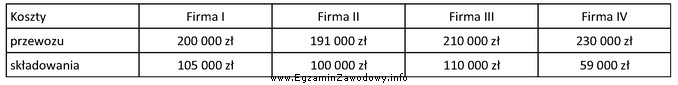 Która firma zrealizuje po najniższych kosztach całkowitych 