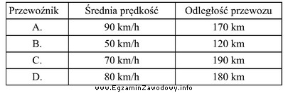 Który przewoźnik zrealizuje przewóz ładunku w najkró