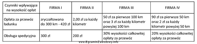 Dokonaj wyboru firmy transportowo-spedycyjnej, przedstawiającej najkorzystniejszą łączną 