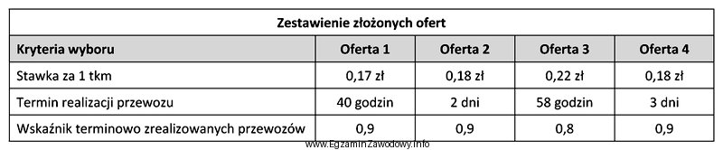 Na podstawie przedstawionego zestawienia złożonych określ, któ