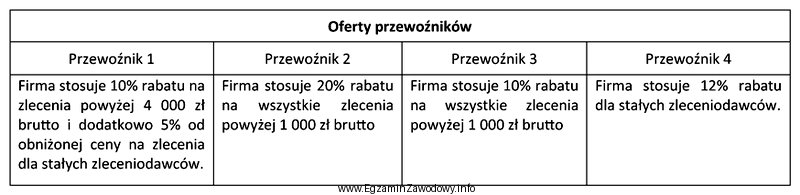 Przedsiębiorstwo spedycyjne ZET, które jest stałym zleceniodawcą 