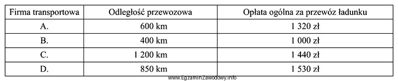 Która z przedstawionych w tabeli firm oferuje najkorzystniejszą stawkę 