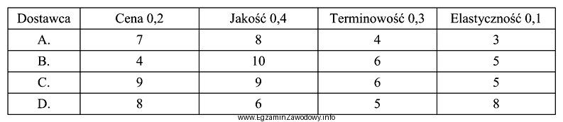 Na podstawie danych zawartych w tabeli metodą średniej waż