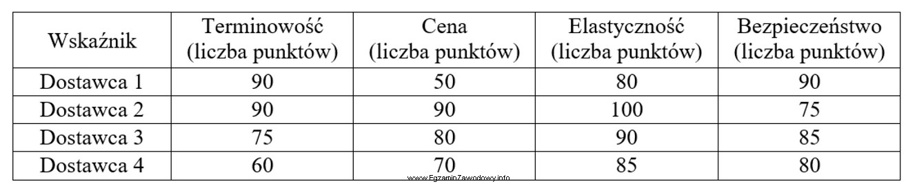 W tabeli zebrano informacje dotyczące oceny dostawców. Każ