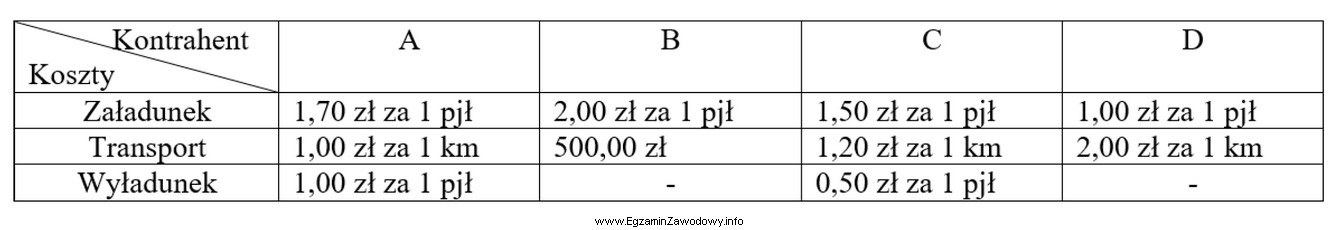 Spedytorowi zlecono zorganizowanie załadunku, transportu na odległość 300 