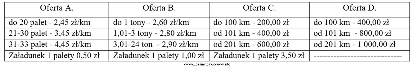 Przedsiębiorstwo otrzymało zlecenie załadunku i przewozu ł