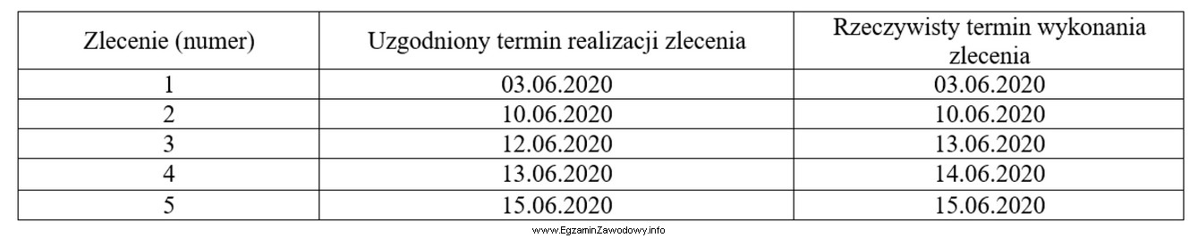 W tabeli przedstawiono zebrane przez przedsiębiorstwo informacje dotyczące 