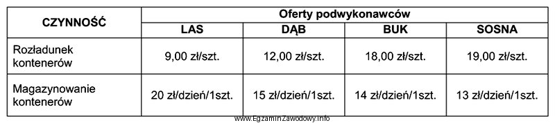 Spedytor otrzymał zlecenie rozładunku 20 kontenerów oraz ich magazynowanie 