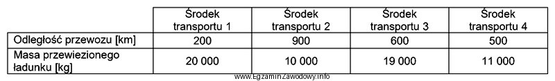 Który środek transportu wykonał największą pracę przewozową [