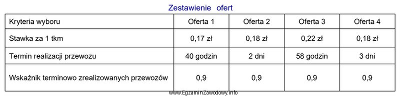 Na podstawie przedstawionego zestawienia złożonych ofert, biorąc 