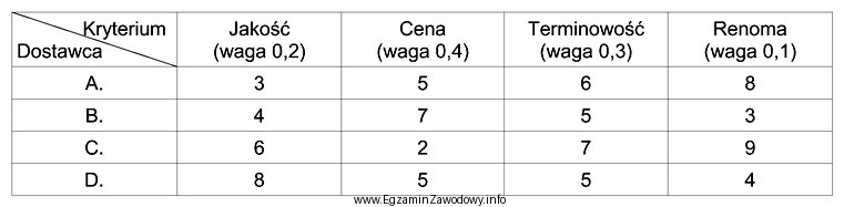 Dokonaj wyboru najlepszego dostawcy, metodą średniej ważonej, biorą