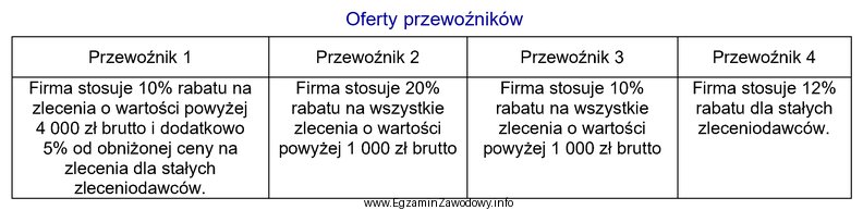 Przedsiębiorstwo spedycyjne ZET, które jest stałym zleceniodawcą 