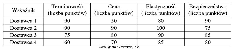 W tabeli zebrano informacje dotyczące oceny dostawców. Każ