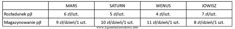 Któremu przedsiębiorstwu należy zlecić rozładunek 33 paletowych 