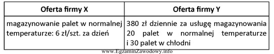 Klient zgłosił zapotrzebowanie na magazynowanie przez jeden dzień 20 palet 