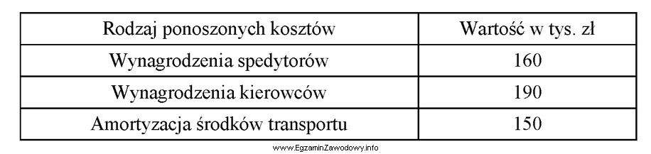 W tabeli przedstawiono koszty ponoszone przez przedsiębiorstwo w cią