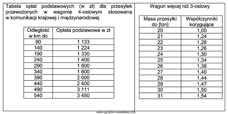 Ile wynosi całkowity koszt przewozu 28 ton ładunku w 