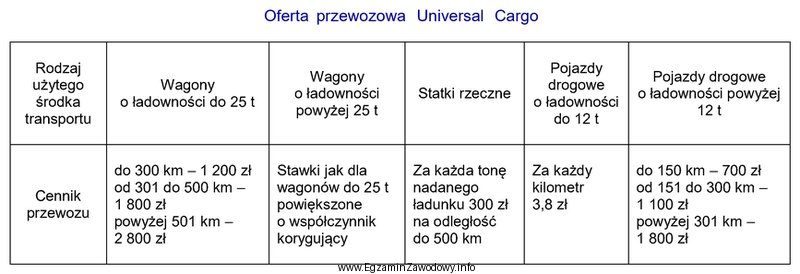 Według zamieszczonego fragmentu oferty, brytyjska firma Universal Cargo nie 