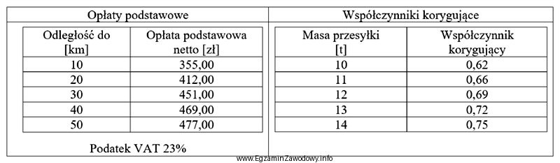 Ile wyniesie na podstawie zamieszczonych danych wartość brutto za 