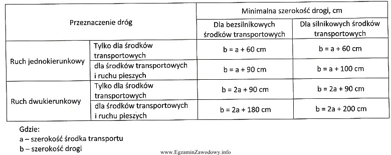 Ustal minimalną szerokość drogi transportowej w magazynie, jeżeli 