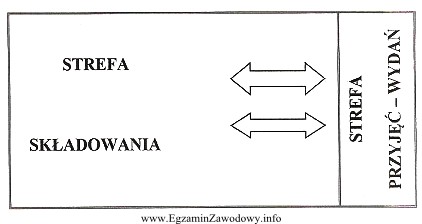 Jaki układ technologiczny magazynu przedstawiono na schemacie?