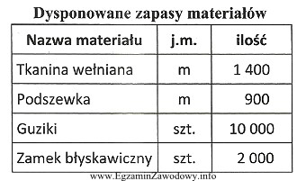 Przedsiębiorstwo przyjęło zamówienie na 1 000 sztuk kostiumó