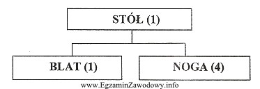 Stolarnia otrzymała zamówienie na 20 stołów. Stolarnia 