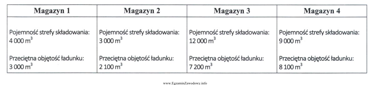 W którym magazynie najefektywniej wykorzystywana jest przestrzeń w strefie 