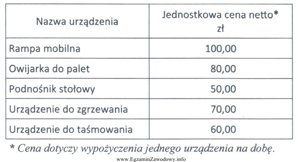 Magazyn wypożyczył 3 owijarki do palet oraz 2 urządzenia do 