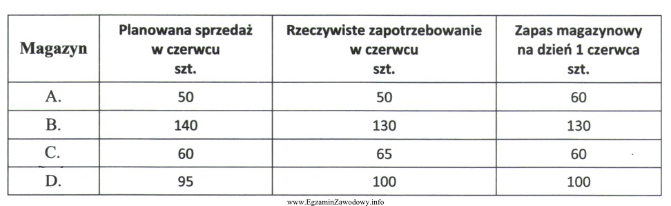 Ustal na podstawie danych zawartych w tabeli, który z 