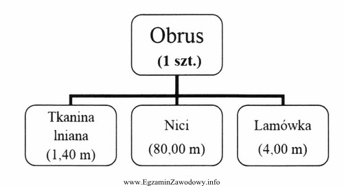 Określ na podstawie struktury wyrobu, ile szpulek nici potrzeba 