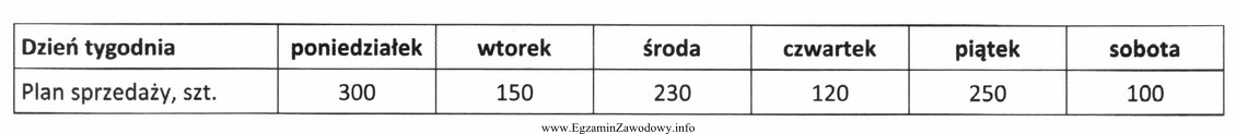 Na podstawie tygodniowego planu sprzedaży wyrobów gotowych, zamieszczonego 