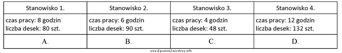 Na podstawie danych zamieszczonych w tabeli określ, które 