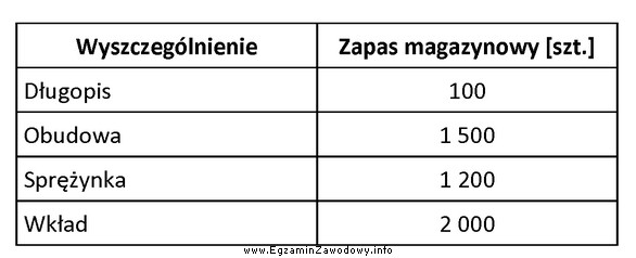 Na podstawie danych zamieszczonych w tabeli, przedstawiających stan zapasu 