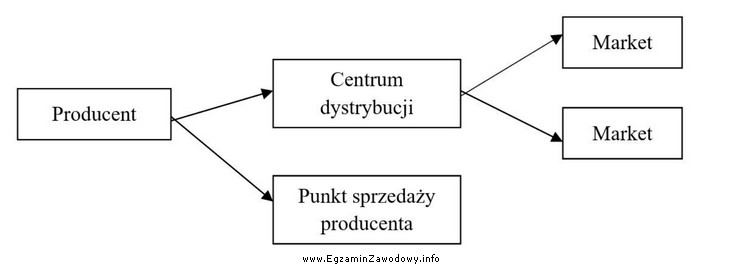 W końcowych punktach sieci dystrybucji przedstawionej na schemacie sprzedaje 