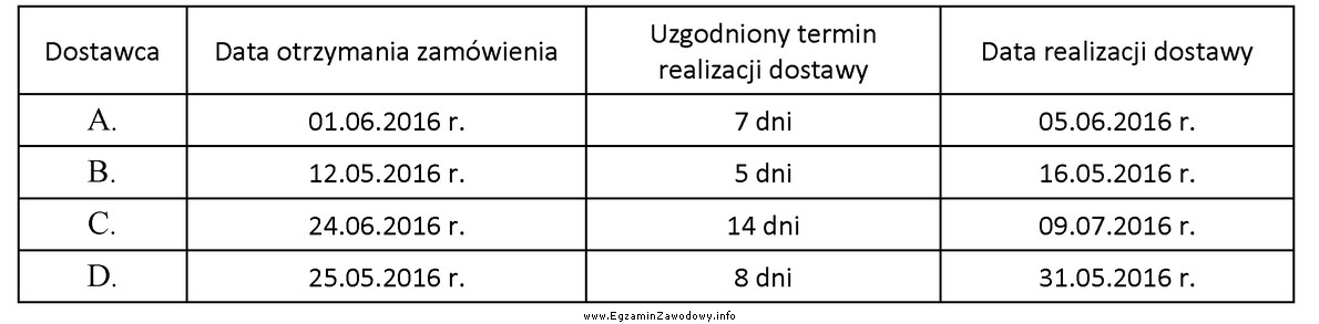 Na podstawie danych zamieszczonych w tabeli ustal, który dostawca 