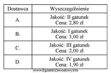 Przedsiębiorstwo ustaliło kryteria doboru dostawców, przypisując 