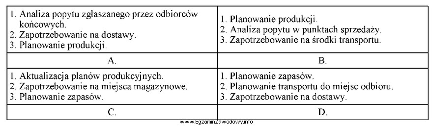 Który wariant odpowiada właściwej kolejności etapó